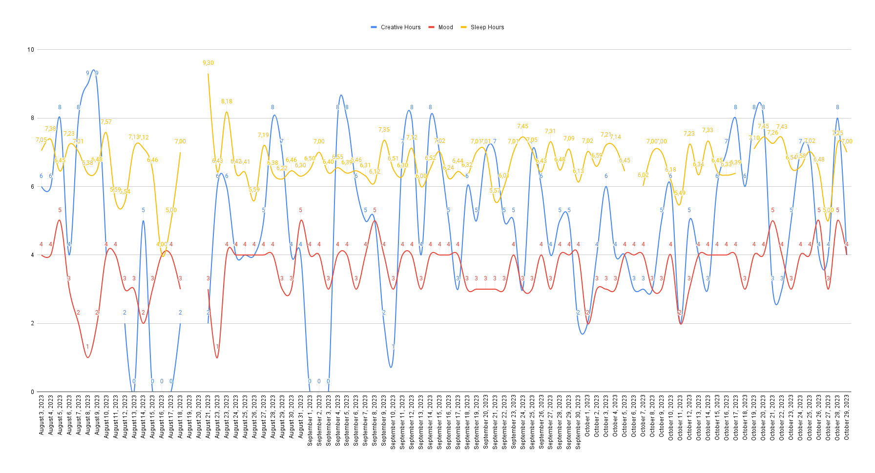 Chart of the traced metrics: creative hours, mood, and sleep hours.